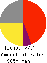 sMedio,Inc. Profit and Loss Account 2018年12月期