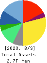 Recruit Holdings Co.,Ltd. Balance Sheet 2023年Mar期 Recruit Holdings Co.,Ltd. Balance Sheet 2023年3月期