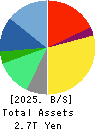 Recruit Holdings Co.,Ltd. Balance Sheet 2025年Mar期 Recruit Holdings Co.,Ltd. Balance Sheet 2025年3月期