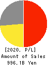 KONICA MINOLTA, INC. Profit and Loss Account 2020年Mar期 KONICA MINOLTA, INC. Profit and Loss Account 2020年3月期