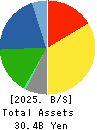 NAKANISHI MFG.CO.,LTD. Balance Sheet 2025年Mar期 NAKANISHI MFG.CO.,LTD. Balance Sheet 2025年3月期