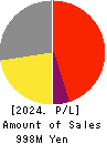 PLAT’HOME CO.,LTD. Profit and Loss Account 2024年3月期