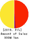 Silver Egg Technology CO.,Ltd. Profit and Loss Account 2019年Dec期 Silver Egg Technology CO.,Ltd. Profit and Loss Account 2019年12月期