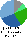 FELISSIMO CORPORATION Balance Sheet 2024年2月期
