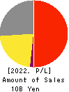 BUFFALO CO.,LTD. Profit and Loss Account 2022年Mar期 BUFFALO CO.,LTD. Profit and Loss Account 2022年3月期