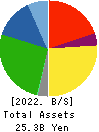 KIMURA CO.,LTD. Balance Sheet 2022年Mar期 KIMURA CO.,LTD. Balance Sheet 2022年3月期