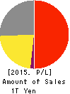 KONICA MINOLTA, INC. Profit and Loss Account 2015年Mar期 KONICA MINOLTA, INC. Profit and Loss Account 2015年3月期