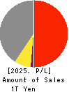 TEIJIN LIMITED Profit and Loss Account 2025年Mar期 TEIJIN LIMITED Profit and Loss Account 2025年3月期