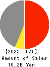 HOKUSHIN CO.,LTD. Profit and Loss Account 2025年Mar期 HOKUSHIN CO.,LTD. Profit and Loss Account 2025年3月期