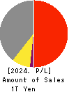 AIR WATER INC. Profit and Loss Account 2024年Mar期 AIR WATER INC. Profit and Loss Account 2024年3月期