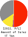 WELCIA HOLDINGS CO., LTD. Profit and Loss Account 2022年Feb期 WELCIA HOLDINGS CO., LTD. Profit and Loss Account 2022年2月期