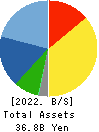 NSW Inc. Balance Sheet 2022年3月期