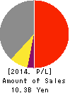 NJK CORPORATION Profit and Loss Account 2014年3月期