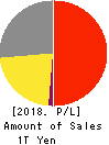 KONICA MINOLTA, INC. Profit and Loss Account 2018年Mar期 KONICA MINOLTA, INC. Profit and Loss Account 2018年3月期