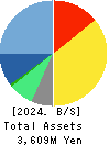 i Cubed Systems, Inc. Balance Sheet 2024年Jun期 i Cubed Systems, Inc. Balance Sheet 2024年6月期