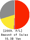 KAIGEN CO.,LTD. Profit and Loss Account 2009年3月期