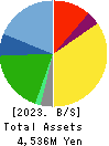 NISSEN INC. Balance Sheet 2023年Feb期 NISSEN INC. Balance Sheet 2023年2月期