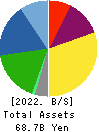 MAEDA KOSEN CO.,LTD. Balance Sheet 2022年Jun期 MAEDA KOSEN CO.,LTD. Balance Sheet 2022年6月期