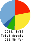 ORACLE CORPORATION JAPAN Balance Sheet 2018年May期 ORACLE CORPORATION JAPAN Balance Sheet 2018年5月期