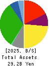 RINGER HUT CO.,LTD. Balance Sheet 2025年Feb期 RINGER HUT CO.,LTD. Balance Sheet 2025年2月期