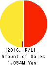 FUJI JAPAN CO. LTD. Profit and Loss Account 2016年Dec期 FUJI JAPAN CO. LTD. Profit and Loss Account 2016年12月期