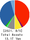 Sompo Holdings, Inc. Balance Sheet 2021年Mar期 Sompo Holdings, Inc. Balance Sheet 2021年3月期