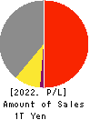 PERSOL HOLDINGS CO.,LTD. Profit and Loss Account 2022年3月期