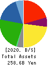 RYOBI LIMITED Balance Sheet 2020年12月期