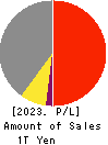 TOSOH CORPORATION Profit and Loss Account 2023年Mar期 TOSOH CORPORATION Profit and Loss Account 2023年3月期