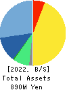 DNA Chip Research Inc. Balance Sheet 2022年3月期