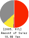 EIGHT CONSULTANTS CO.,LTD. Profit and Loss Account 2005年5月期