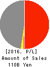 UMC Electronics Co.,Ltd. Profit and Loss Account 2016年Mar期 UMC Electronics Co.,Ltd. Profit and Loss Account 2016年3月期