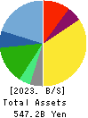 KONAMI GROUP CORPORATION Balance Sheet 2023年Mar期 KONAMI GROUP CORPORATION Balance Sheet 2023年3月期