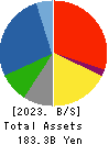 TEKKEN CORPORATION Balance Sheet 2023年Mar期 TEKKEN CORPORATION Balance Sheet 2023年3月期