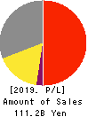 JEOL Ltd. Profit and Loss Account 2019年Mar期 JEOL Ltd. Profit and Loss Account 2019年3月期