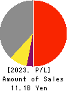 IG Port,Inc. Profit and Loss Account 2023年5月期