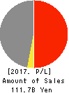 UMC Electronics Co.,Ltd. Profit and Loss Account 2017年Mar期 UMC Electronics Co.,Ltd. Profit and Loss Account 2017年3月期