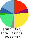 ZIGExN Co.,Ltd. Balance Sheet 2023年3月期