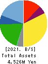 NISSEN INC. Balance Sheet 2021年Feb期 NISSEN INC. Balance Sheet 2021年2月期