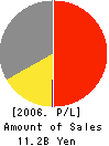 HORIUCHI COLOR LTD. Profit and Loss Account 2006年3月期