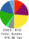 DCM Holdings Co., Ltd. Balance Sheet 2023年Feb期 DCM Holdings Co., Ltd. Balance Sheet 2023年2月期