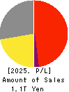 KONICA MINOLTA, INC. Profit and Loss Account 2025年Mar期 KONICA MINOLTA, INC. Profit and Loss Account 2025年3月期
