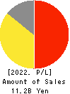 HOUSE OF ROSE Co.,Ltd. Profit and Loss Account 2022年3月期