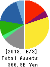 TIS Inc. Balance Sheet 2018年Mar期 TIS Inc. Balance Sheet 2018年3月期
