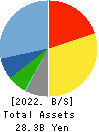 PCA CORPORATION Balance Sheet 2022年3月期