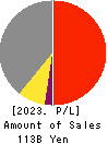 NIPPON KANZAI Holdings Co.,Ltd. Profit and Loss Account 2023年Mar期 NIPPON KANZAI Holdings Co.,Ltd. Profit and Loss Account 2023年3月期