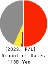 KYOKUTO KAIHATSU KOGYO CO.,LTD. Profit and Loss Account 2023年Mar期 KYOKUTO KAIHATSU KOGYO CO.,LTD. Profit and Loss Account 2023年3月期