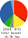 Ishikawa Seisakusho, Ltd. Balance Sheet 2024年Mar期 Ishikawa Seisakusho, Ltd. Balance Sheet 2024年3月期