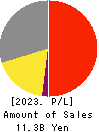 UP GARAGE GROUP Co., Ltd. Profit and Loss Account 2023年Mar期 UP GARAGE GROUP Co., Ltd. Profit and Loss Account 2023年3月期
