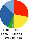 SHIBAURA MACHINE CO., LTD. Balance Sheet 2023年3月期